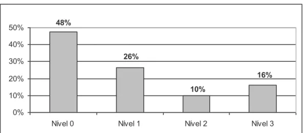 Gráfico 5 | Níveis de maturidade para o domínio gestão de continuidade 48% 26% 10% 16% 0%10%20%30%40%50%