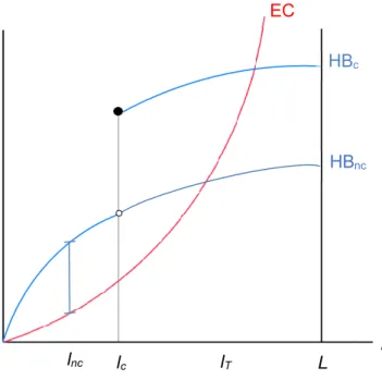 Figure 4: Optimal lockdown policy with a capacity constraint in the health system; curves in  levels
