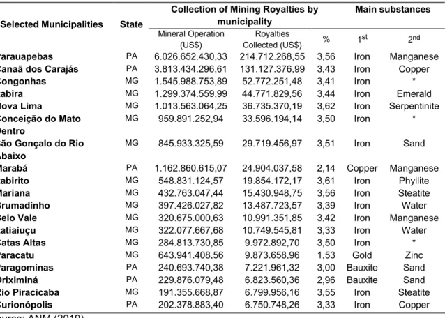Table 4. Largest mining municipalities in Brazil based on the collection of royalties.