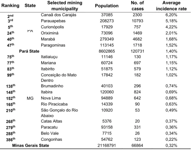 Table 5. Ranking of Covid-19 cases incidence of the selected mining municipalities over the total  number of municipalities  – Pará and Minas Gerais.