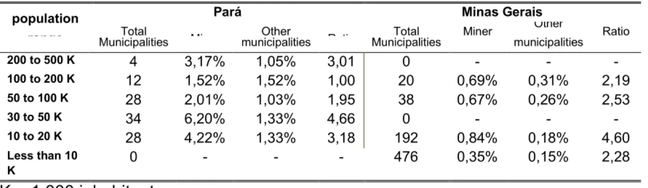 Table 6. Incidence of Covid-19 ratio between the selected mining municipalities and the others  by population range - Pará and Minas Gerais.