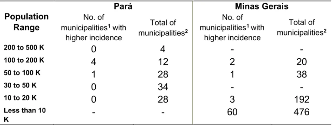 Table 7. Number of municipalities with a Covid- 19’s higher incidence rate than the selected mining municipalities - Pará and Minas Gerais.