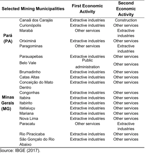 Table 8. Major economic activities of the selected mining municipalities.