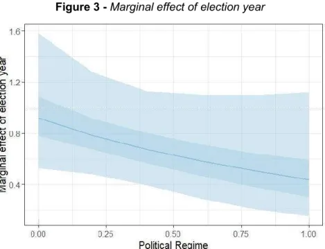 Figure 3 - Marginal effect of election year