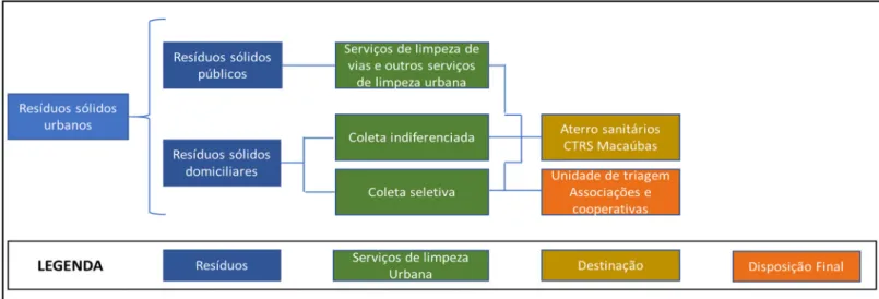 Figura 1 – Sistema de manejo diferenciado de resíduos sólidos urbanos 