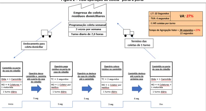 Figura 2 – VSM operação de coleta “porta a porta” 