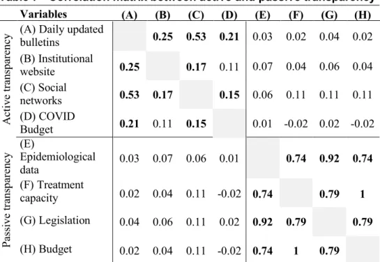 Table 7 - Correlation matrix between active and passive transparency Variables