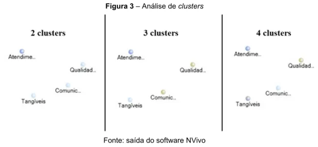 Figura 3 – Análise de clusters 