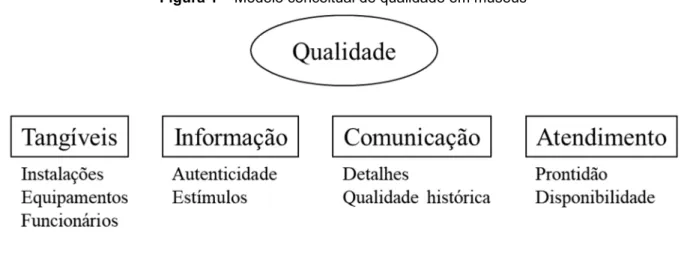 Figura 1 – Modelo conceitual de qualidade em museus 