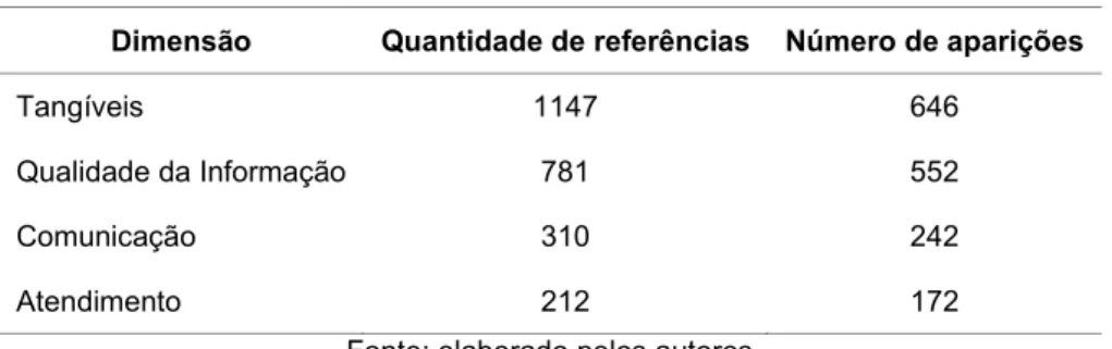 Tabela 1 – Contagem de palavras 