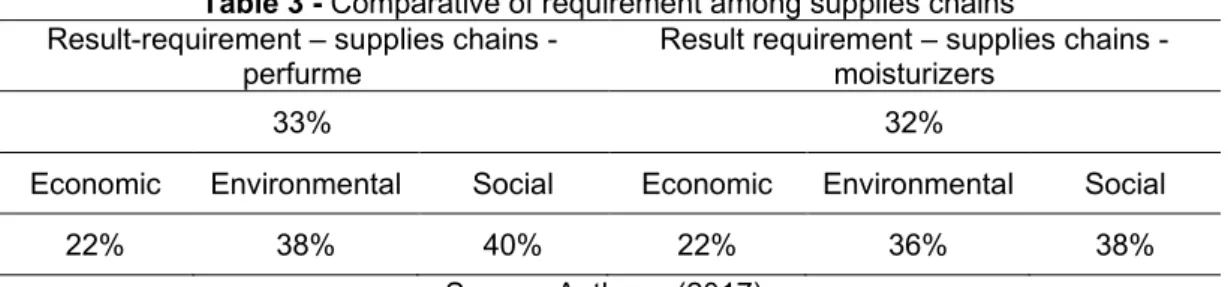 Table 3 - Comparative of requirement among supplies chains  Resultrequirement – supplies chains 