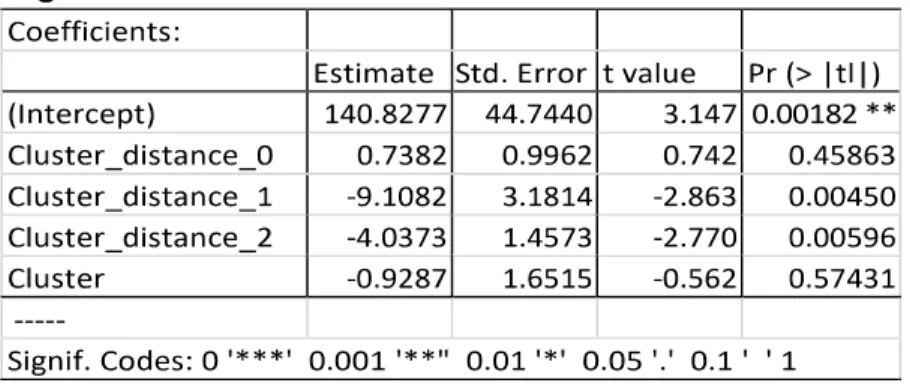 Table 4. Cluster regression result