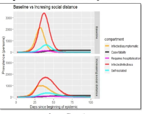 Figure 6.3: Baseline model vs Increasing social distance