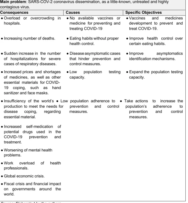 Table 1. Main problem, consequences, causes, and specific objectives.
