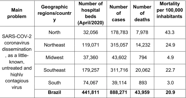 Table 2 provides evidence on the existence, magnitude and severity of the main problem,  with  systemic  characteristics,  at  a  national  level