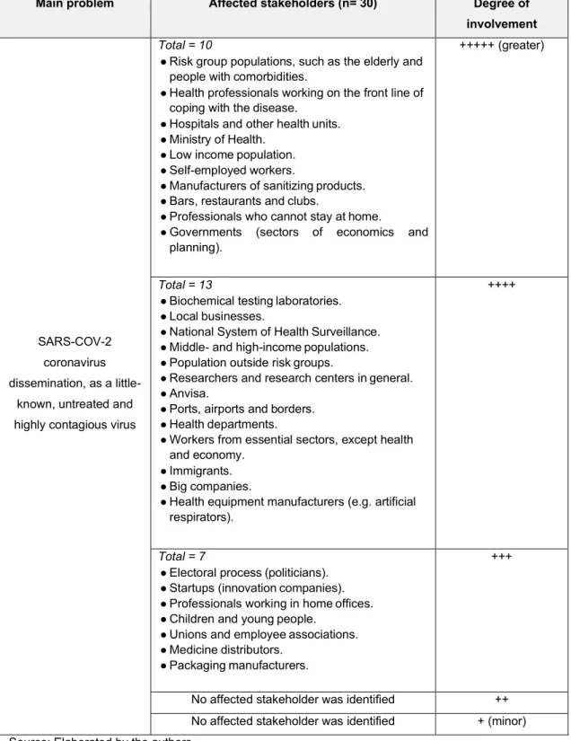 Table 3. Affected stakeholders and their degree of involvement with the main problem.