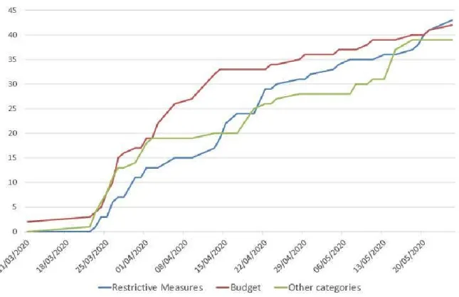 Figure  2  - Temporal  distribution  of  lawsuits  related  to  restrictive  measures,  budget  and  other  categories according to the date of inclusion, COVID Panel and Remote Work Panel, 2020.