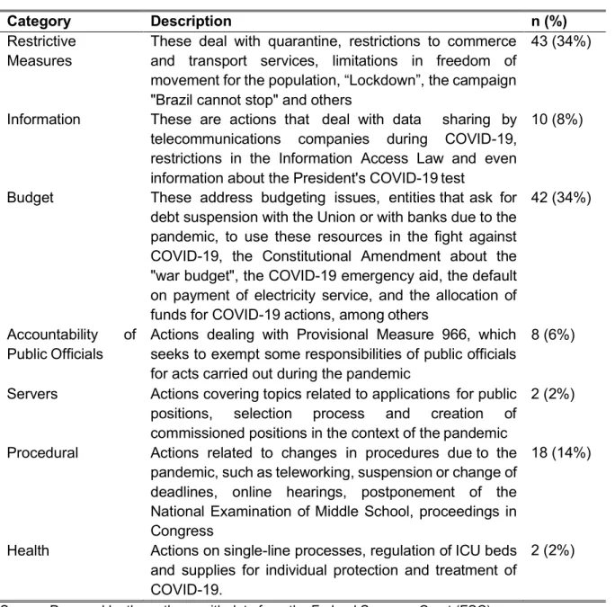 Table 1 - Description and frequency distribution of lawsuits selected for the study, according to  categories identified in the content analysis, 2020.