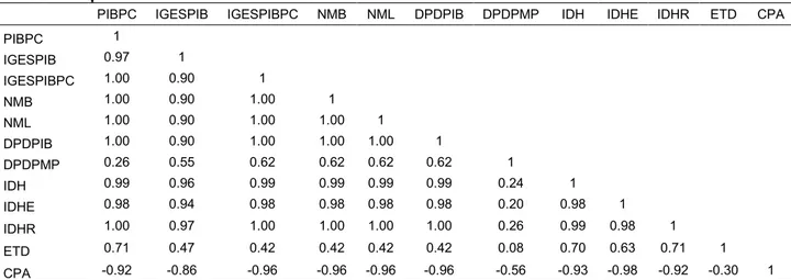 Table 02 shows the values of the Spearman correlations between the economic, educational, social  and  demographic  indicators  in  China