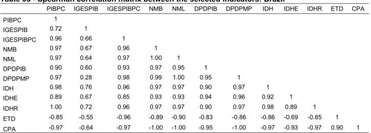 Table 03 presents the values of the Spearman correlations between the economic, educational,  social and demographic indicators in Brazil