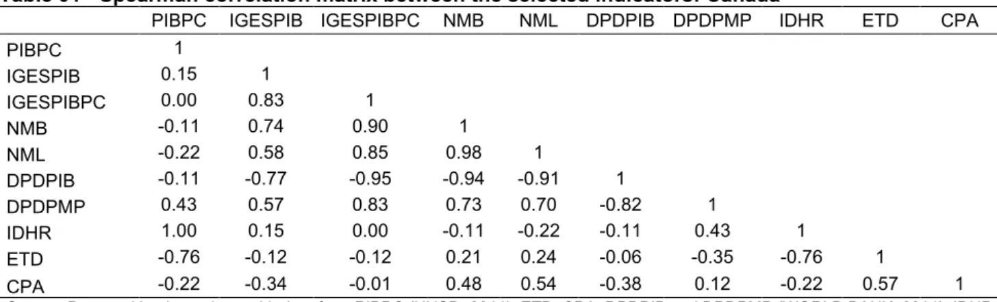 Table  01  presents  the  values  of  the  Spearman  correlations  between  the  economic,  educational,  social and demographic indicators in Canada