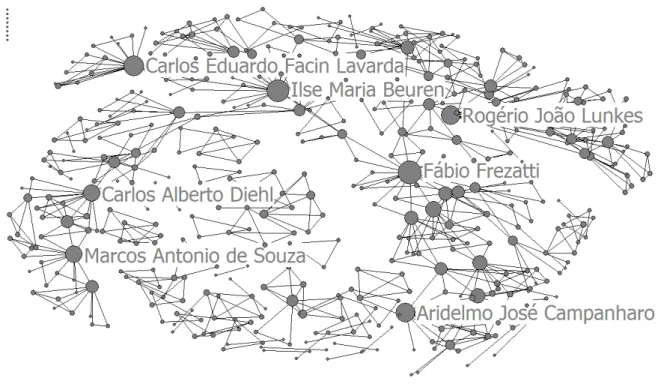Figura 2: Rede de coautoria (centralidade de grau)