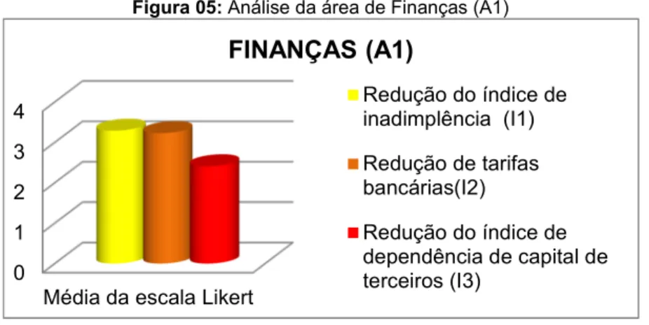 Figura 05: Análise da área de Finanças (A1)