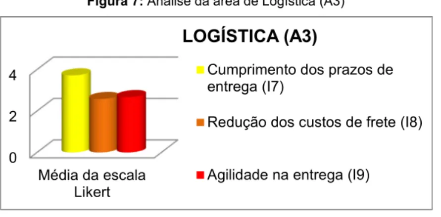 Figura 7: Análise da área de Logística (A3)