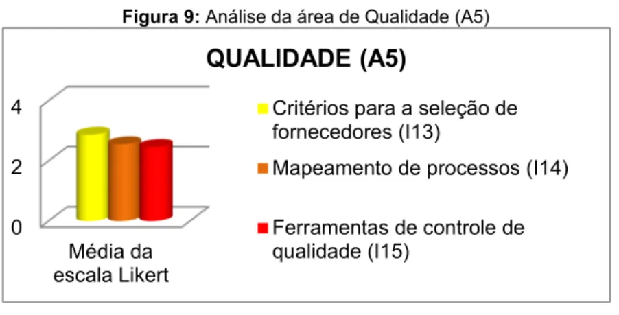 Figura 9: Análise da área de Qualidade (A5) 