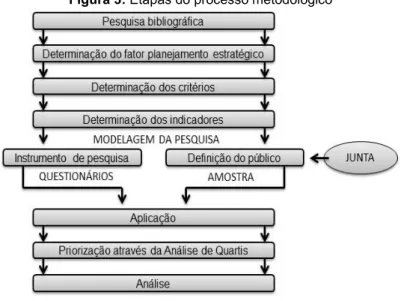 Figura 3: Etapas do processo metodológico 
