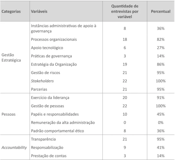Tabela 2 | Frequência de entrevistas por categorias e variáveis