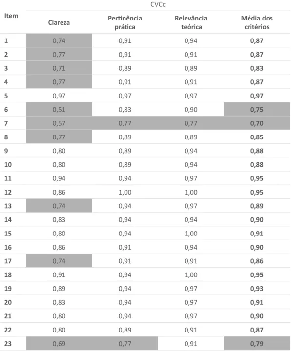 Tabela 3 | Coeficientes de validação dos itens Item
