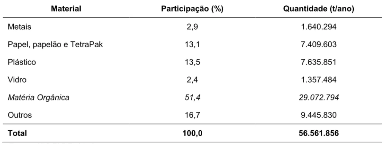 Tabela 1: Porcentagem de geração dos principais RSU em 2012. 