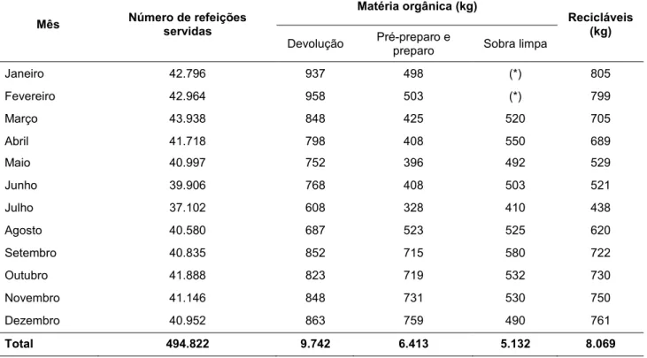 Tabela 2: Dados quantitativos da geração de resíduos sólidos em cada etapa do RI em 2009