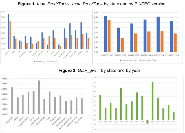 Figure 1: Inov_Prod/Tot vs. Inov_Proc/Tot – by state and by PINTEC version 