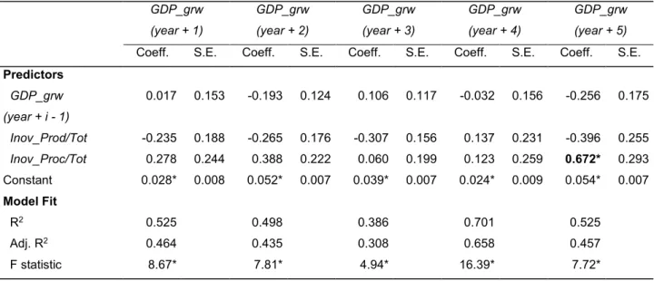 Table 2: Panel Regression (GDP_gwt from year+1 to year+5)  GDP_grw  (year + 1)  GDP_grw  (year + 2)  GDP_grw  (year + 3)  GDP_grw  (year + 4)  GDP_grw (year + 5)  Coeff