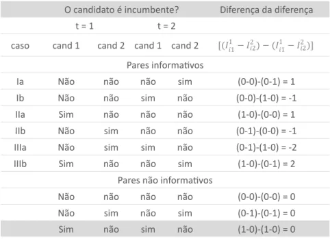 Tabela 1 | Possíveis combinações de incumbência para pares repetidos O candidato é incumbente? Diferença da diferença