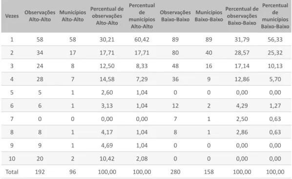 Tabela 04 | LISA estatisticamente significante a 5%, por número de observações e  municípios: clusters  alto-alto e baixo-baixo