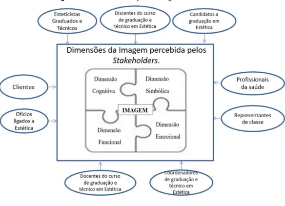 Figura 1 - Modelo de avaliação da imagem do Esteticista. 