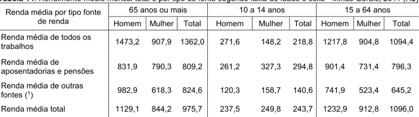 Tabela 14: Rendimento médio mensal total e por tipo de fonte segundo faixa de idade e sexo - Minas Gerais, 2011 (R$)  Renda média por tipo fonte 
