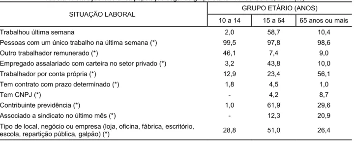 Tabela 1: Situação laboral da população segundo grupo etário - Minas Gerais, 2011 (%) 