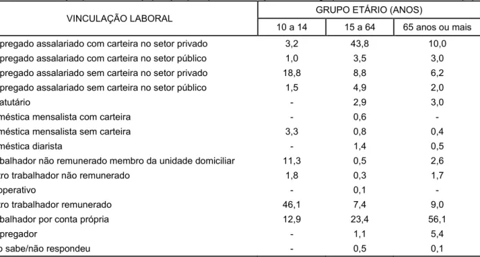 Tabela 2: Distribuição percentual da população por tipo de vinculação laboral e grupo etário - Minas Gerais, 2011 (%) 