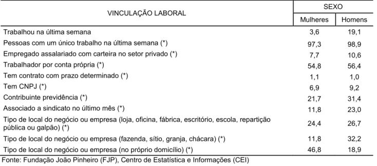 Tabela 4: Situação laboral da população com 65 anos ou mais segundo gênero - Minas Gerais, 2011 (%) 
