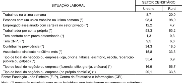 Tabela 7: Situação laboral da população com 65 anos ou mais de idade segundo a situação do setor censitário - Minas  Gerais, 2011 (%) 