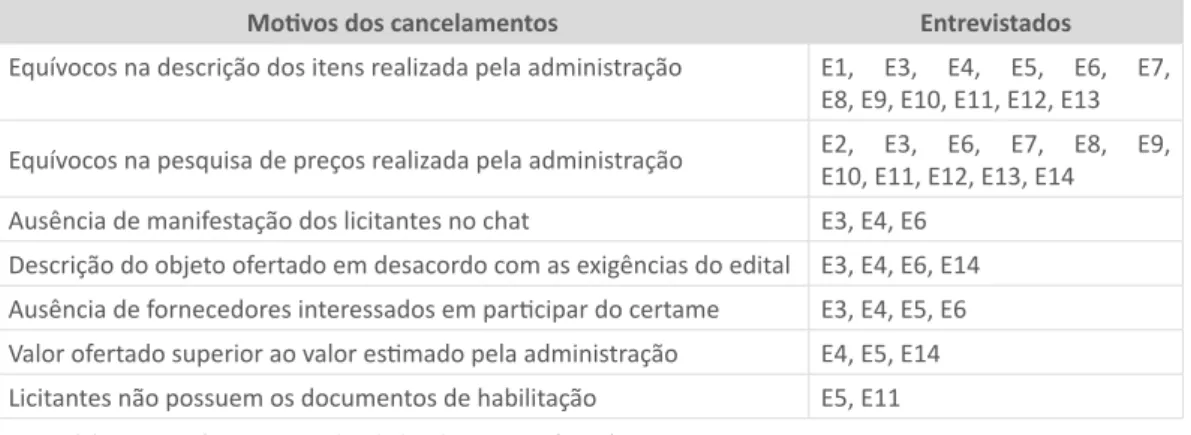 Tabela 6 | Principais motivos de cancelamento