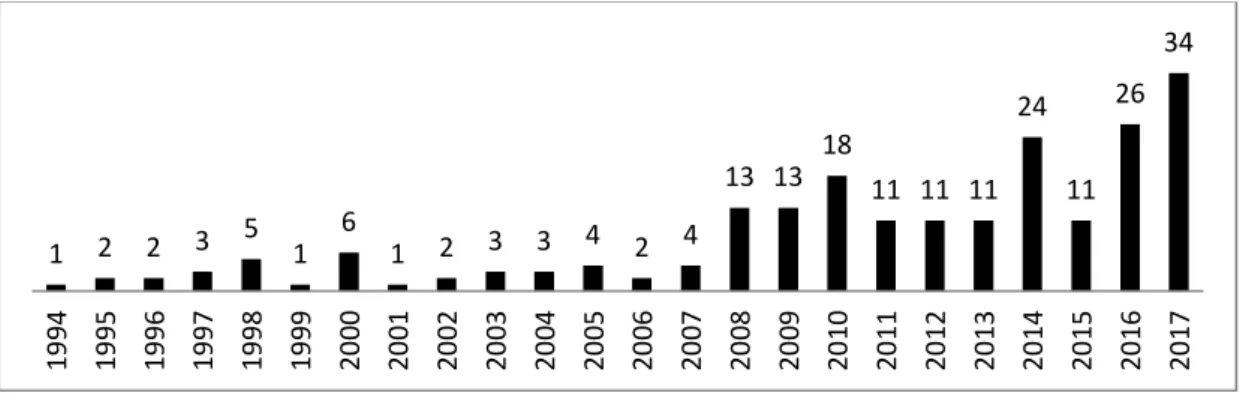 Figura 2 - Frequência absoluta dos atos publicados pela Administração Pública Federal de 1994 a 2017