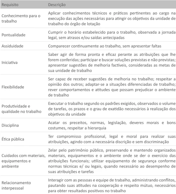Tabela 1 |Requisitos de avaliação de estágio probatório de Curitiba