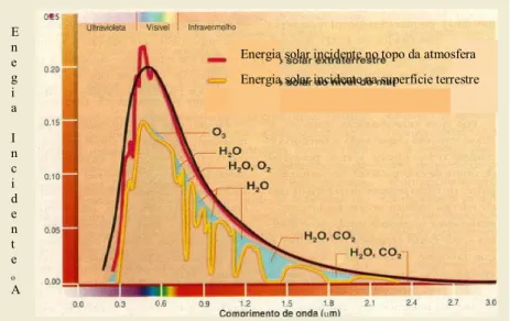 Fig. 3 - Curvas da distribuição espectral da energia solar na  atmosfera/superfície terrestre