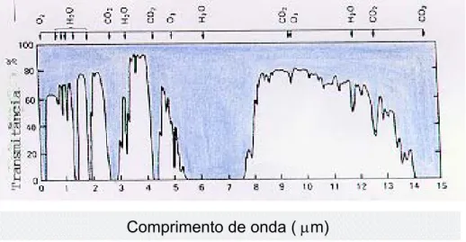 Fig. 4 – Transmitância espectral da atmosfera 