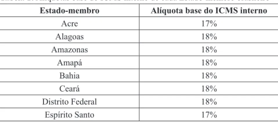 Tabela 1: Alíquotas base do ICMS interno de cada Estado-membro brasileiro Estado-membro Alíquota base do ICMS interno